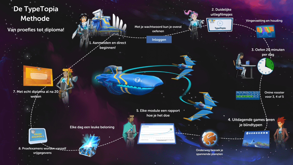TypeTopia, blind typen, type cursus, leren typen, blindtypen, leren typen, basisschool, type diploma